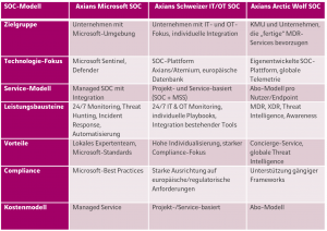 Tabelle in Magenta mit dem Vergleich der drei SOCs