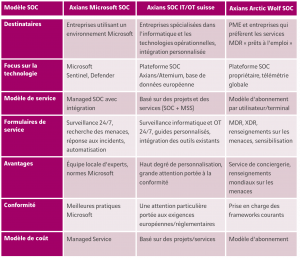 Tabelle in Magenta mit dem Vergleich der drei SOCs auf Französisch