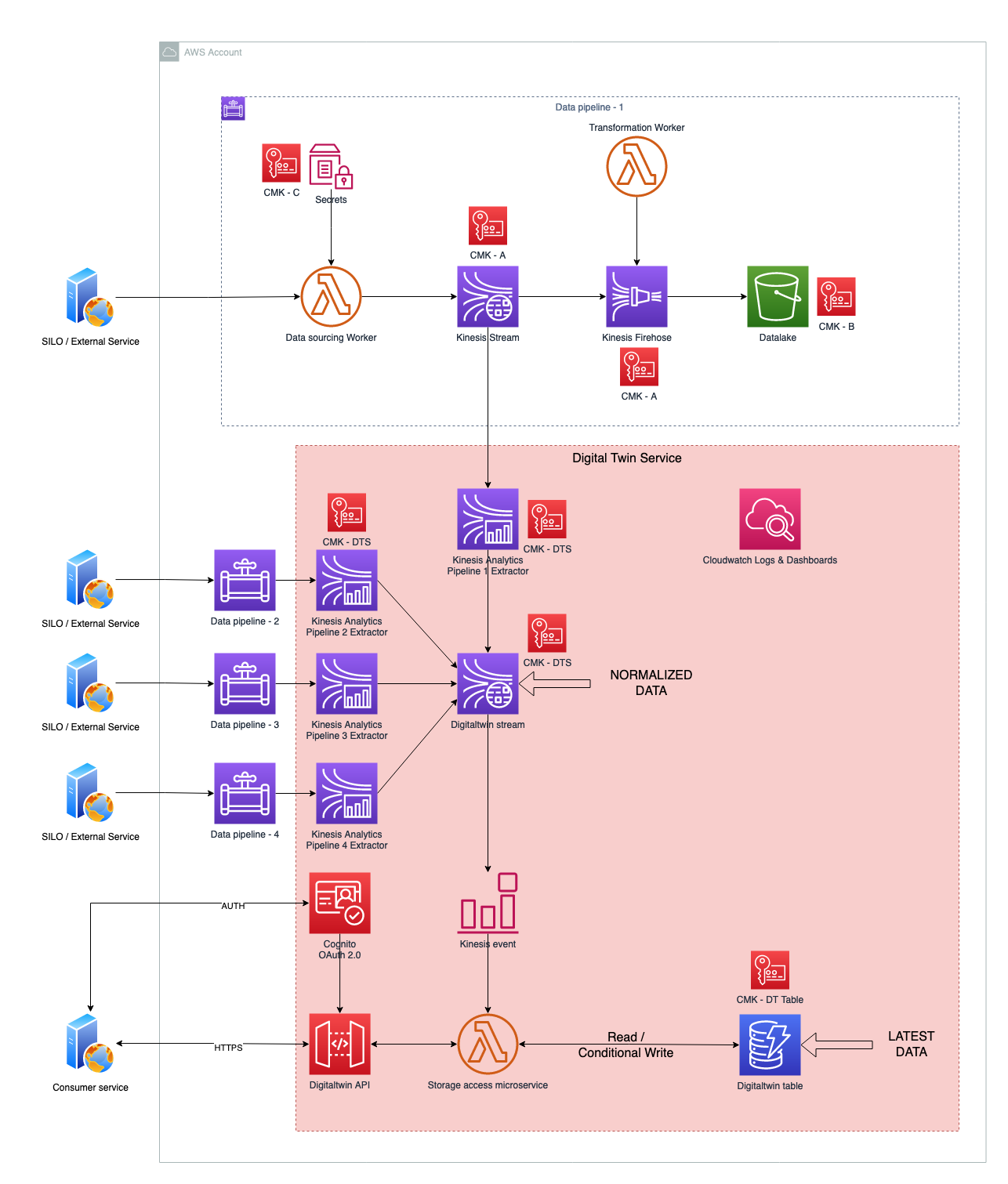 digitaltwin