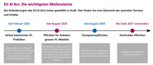 EU AI Act Meilensteine