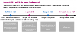 EU AI Act tappe fondamentali
